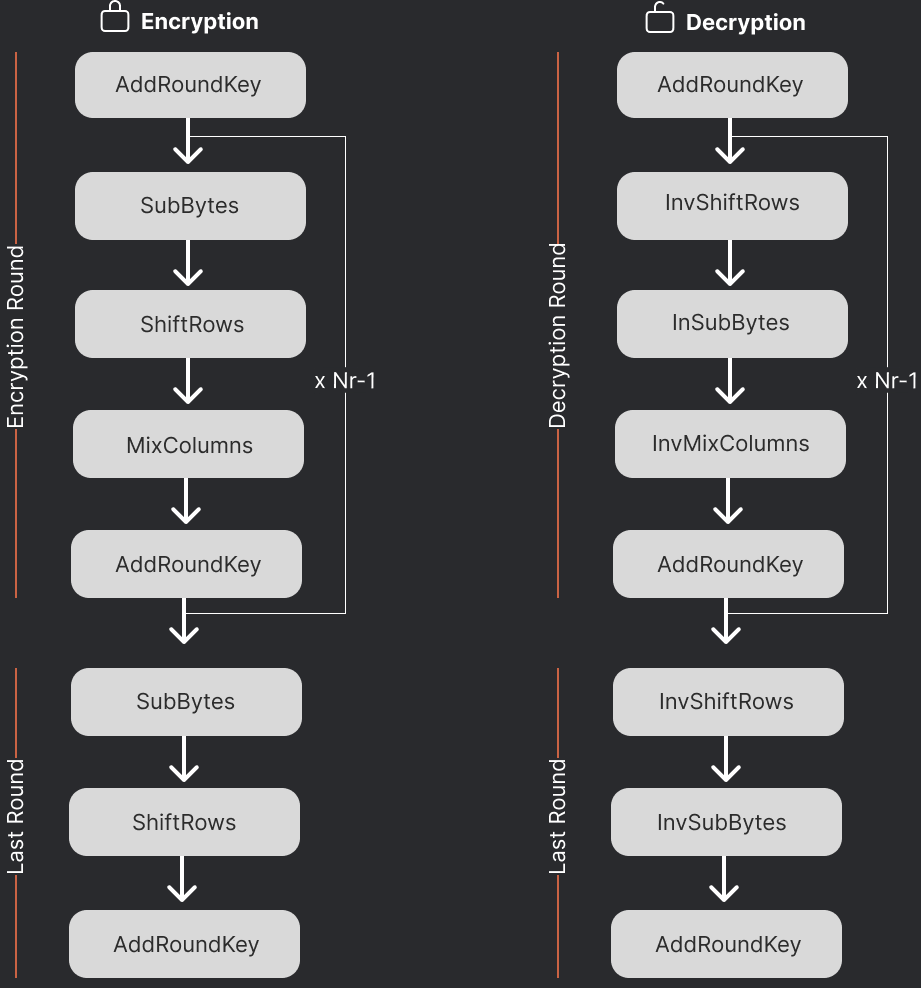AES encryption algorithm flowchart diagram showing the 128-bit block cipher process with key expansion, substitution bytes, shift rows, and mix columns operations