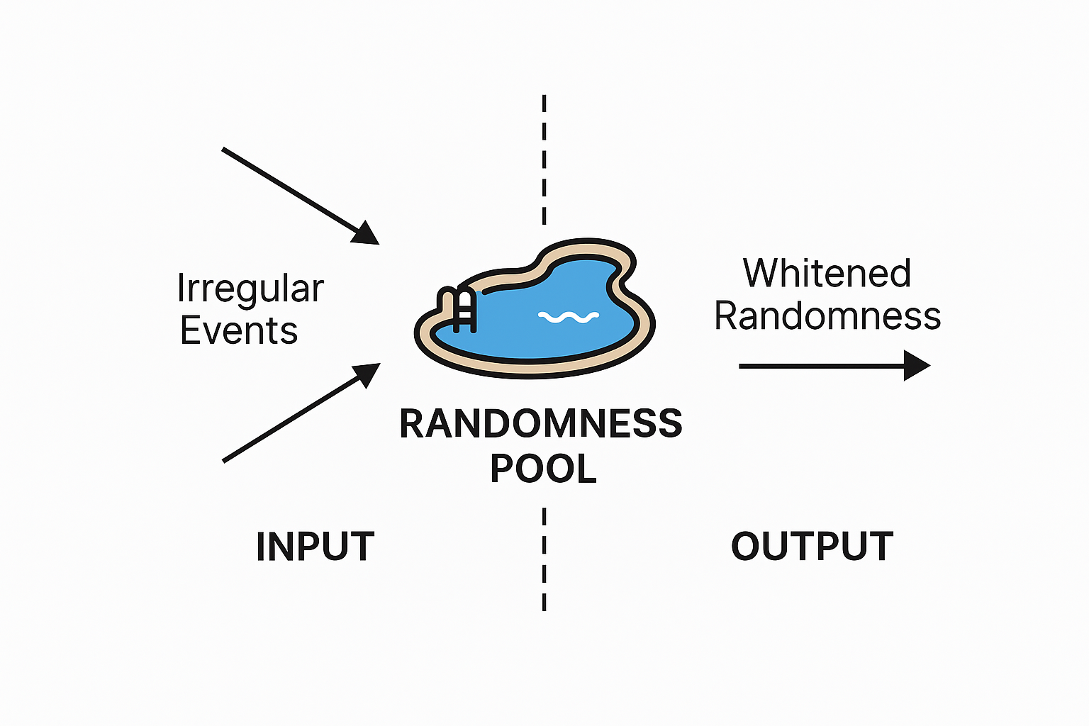 Linux entropy pool diagram showing the random number generation process with input sources like keyboard, mouse, disk events feeding into entropy pools
