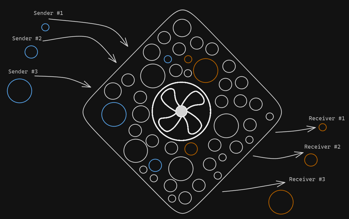 Cryptocurrency mixer flow diagram illustrating how multiple users pool their coins together and receive mixed outputs to break transaction linkability and enhance privacy