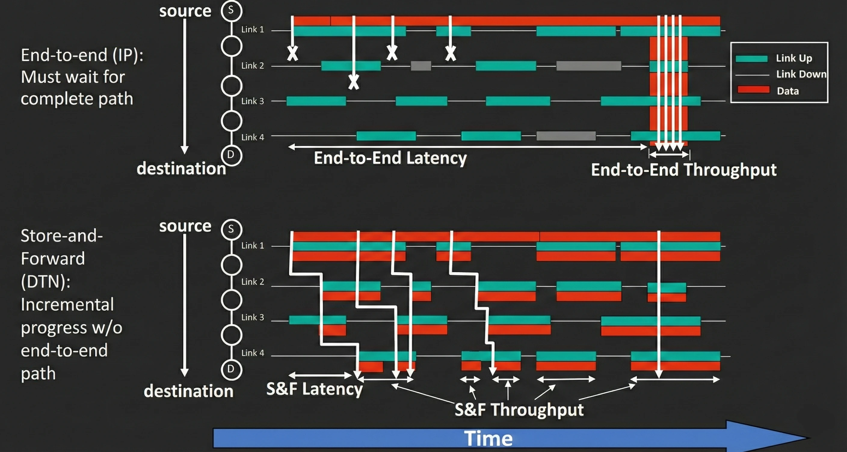 Comparison between TCP and DTN transmission.