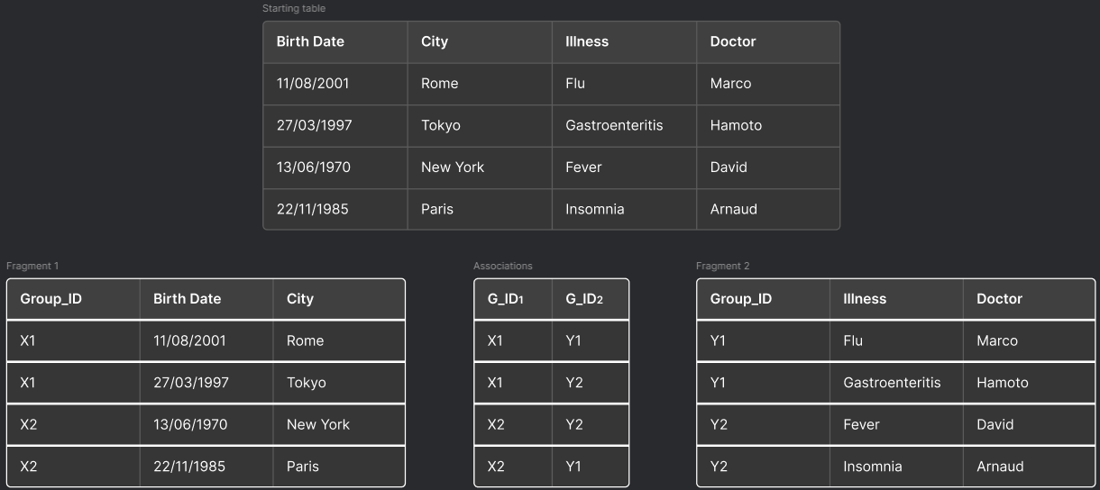 K-loose algorithm diagram showing data fragmentation technique where tables are split and linked through groups of rows rather than individual entries, providing enhanced anonymity protection