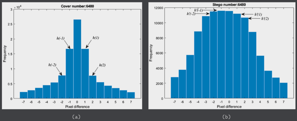 Statistical analysis histogram comparing (a) pixel differences in original image versus (b) pixel differences using modified pixel value differencing steganography detection method