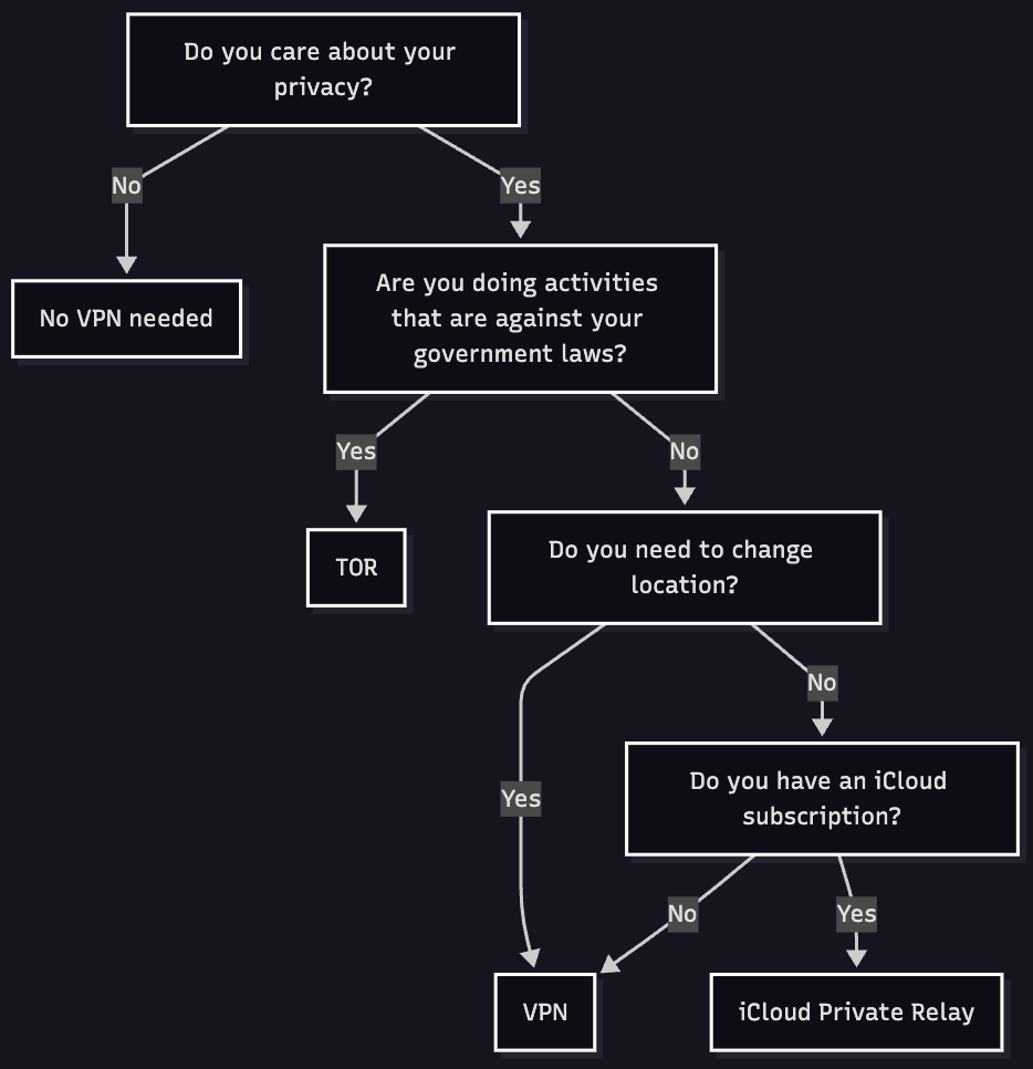 Privacy Tools Decision Tree
