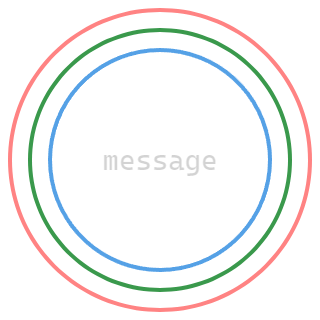 Tor onion routing visualization showing layered encryption where each relay can only decrypt its own layer, similar to peeling layers of an onion