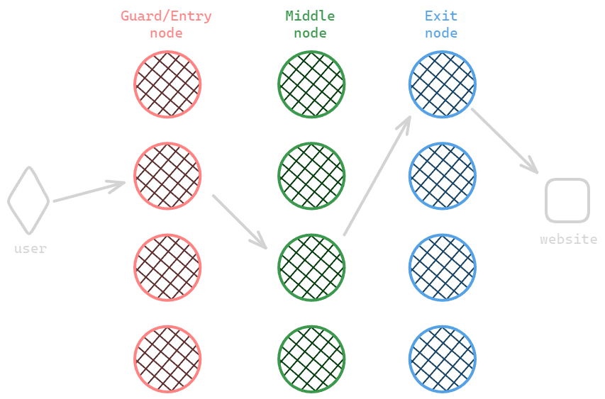 Tor network routing diagram showing how traffic passes through guard node, middle relay, and exit relay with multiple encryption layers for anonymity