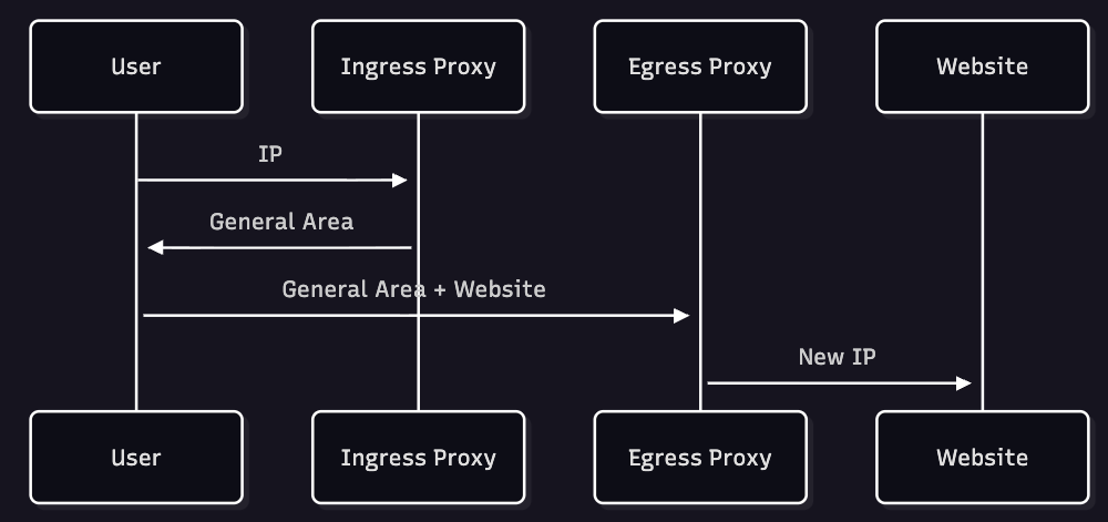 Private Relay Sequence Diagram